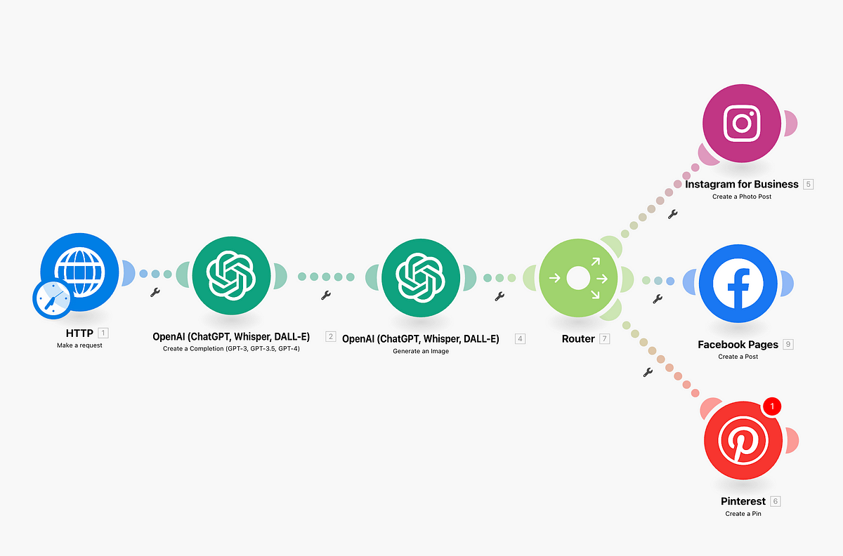 AI social media content automation workflow
