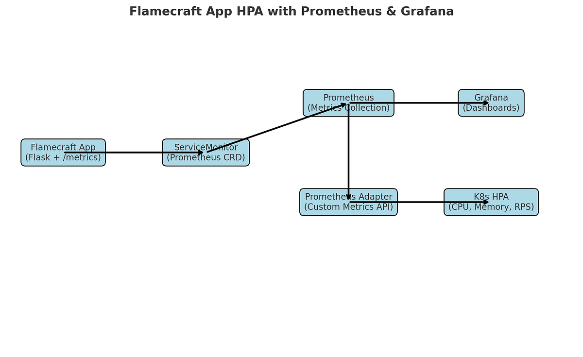 🚀 Mastering Kubernetes Autoscaling: Custom Metrics HPA with Prometheus ...
