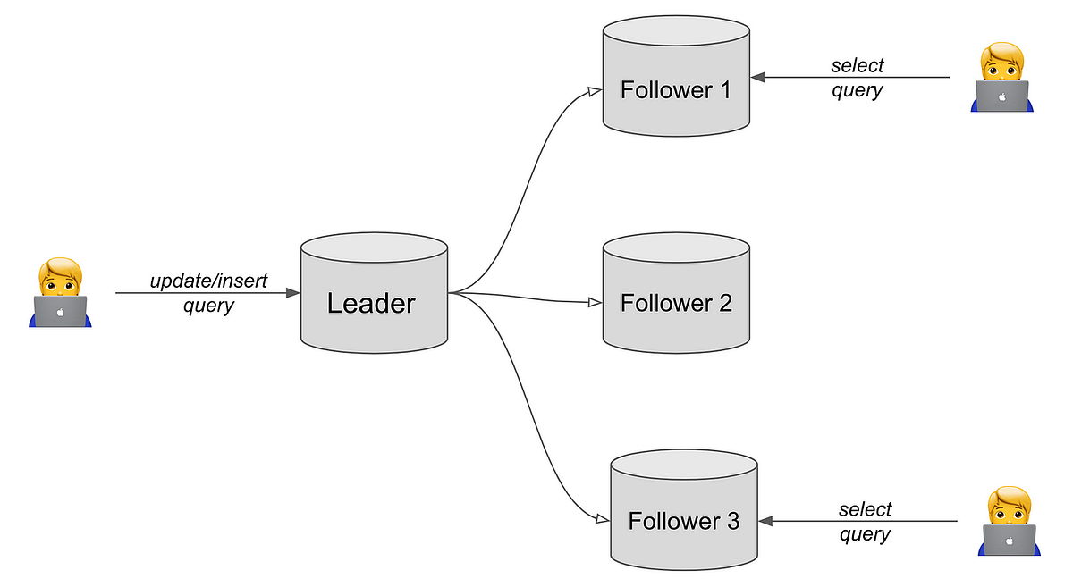 Database Replication With Example | by Sujoy Nath | Medium