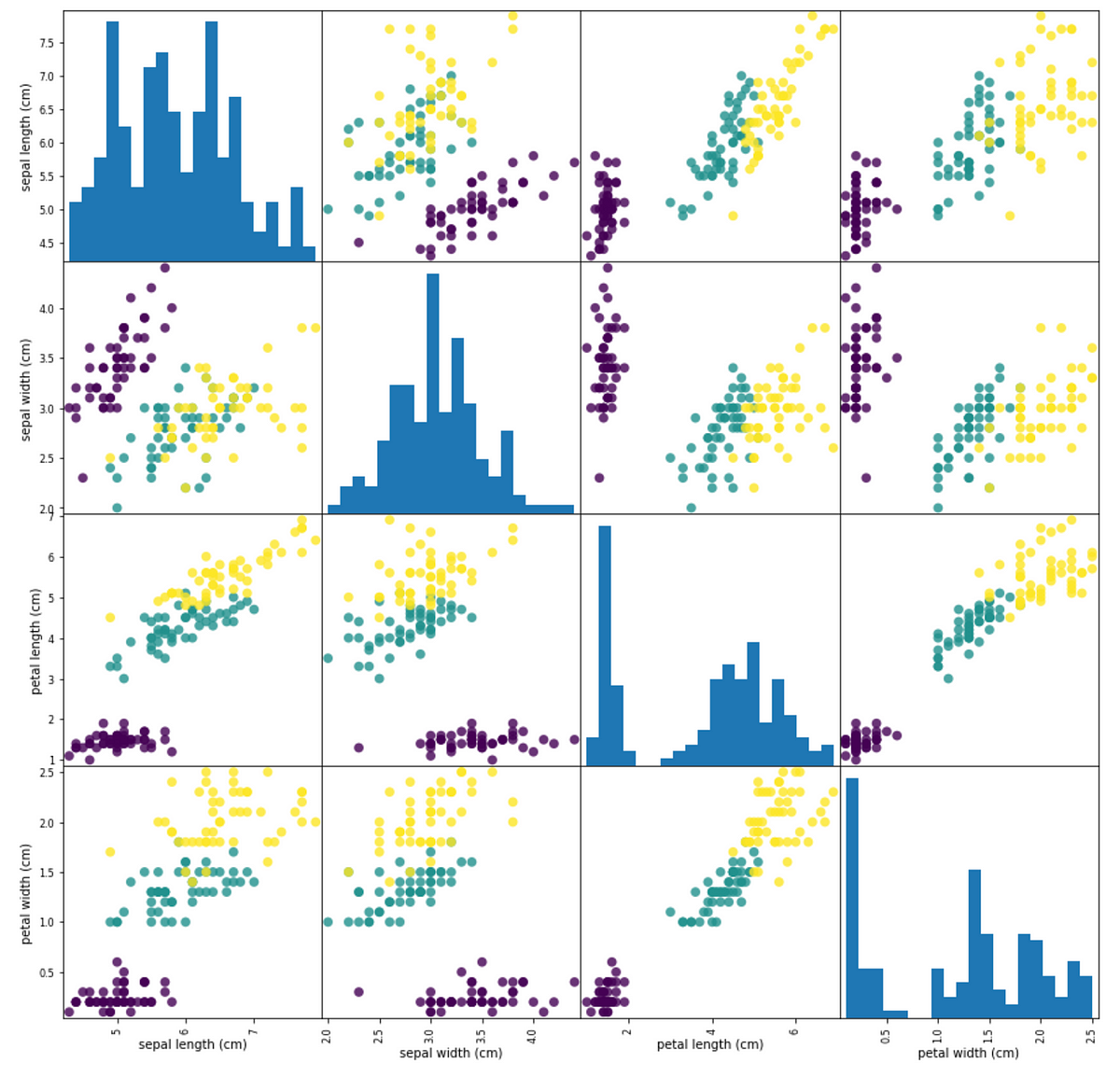 9 Practice Questions To Master Data Visualization In Python Matplotlib Pandas For A Data 4972