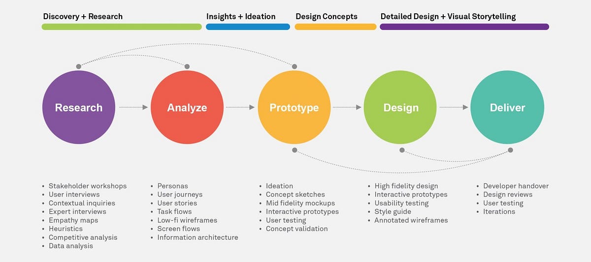 User Experience Design Process. User experience design is a way of ...