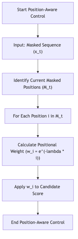 PC-Sampler: Intelligent Decoding for Masked Diffusion Models | by Beck ...