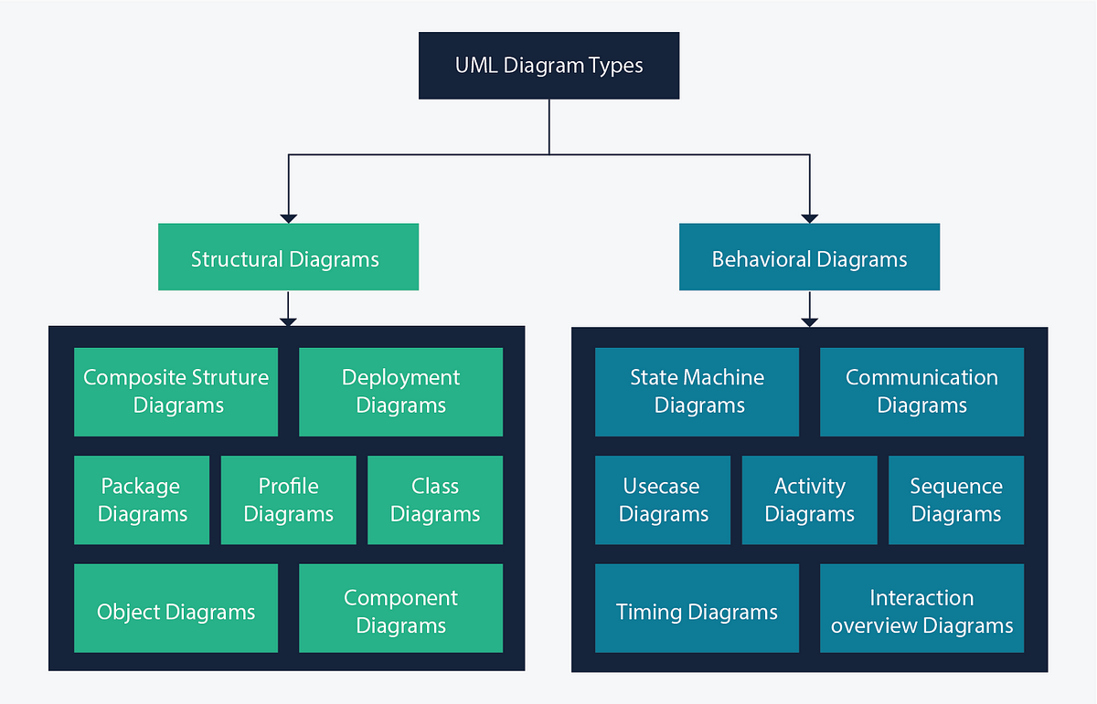 LLD 2— UML Diagrams. Agenda: | by Akhilesh Mahajan | Medium