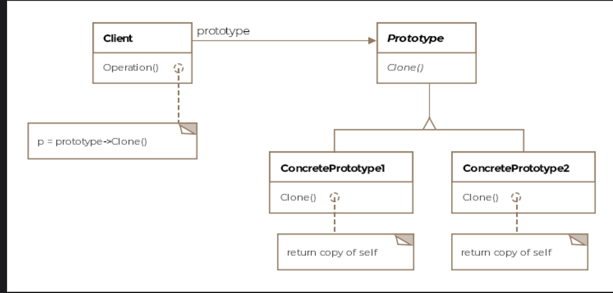 Prototype Pattern | Prototype | Creational Patterns | by ...