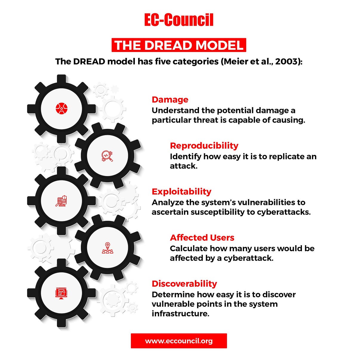 The DREAD Model - Vikram Singh - Medium