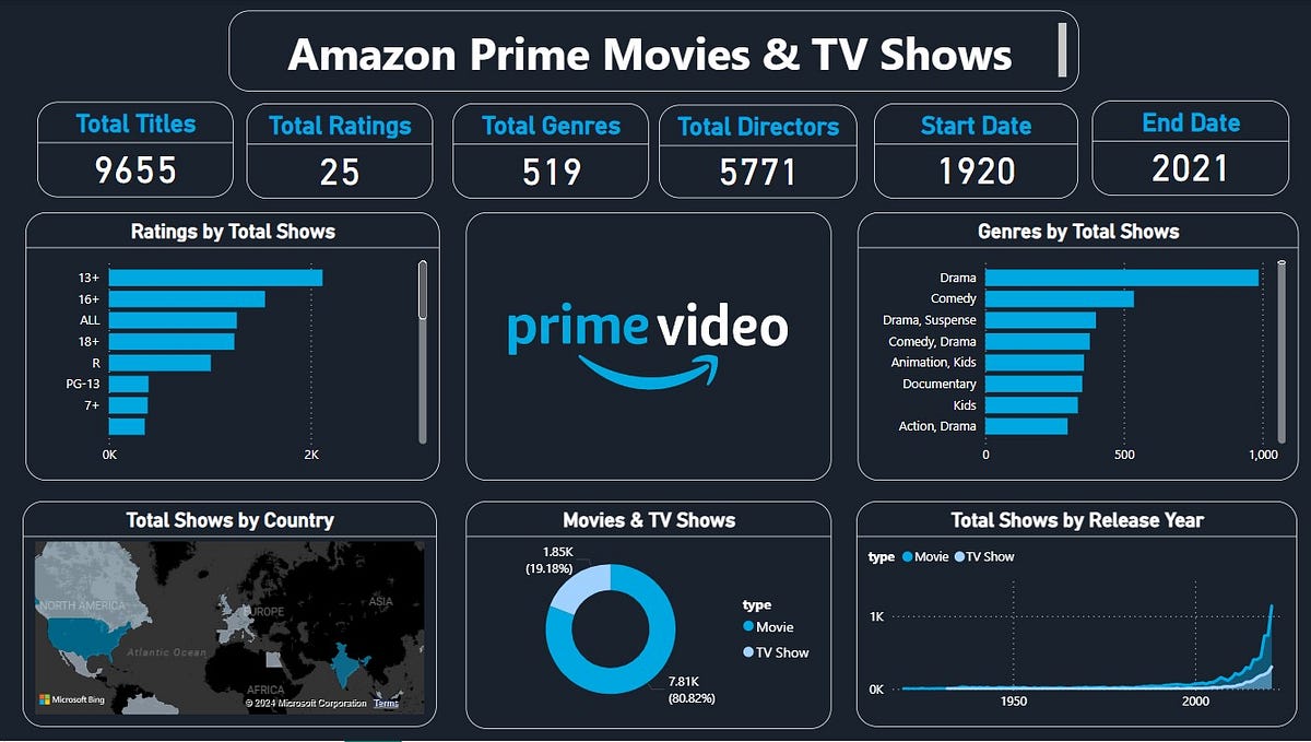 Diving Into Data Unveiling Amazon Prime’s Movie and TV Show Landscape