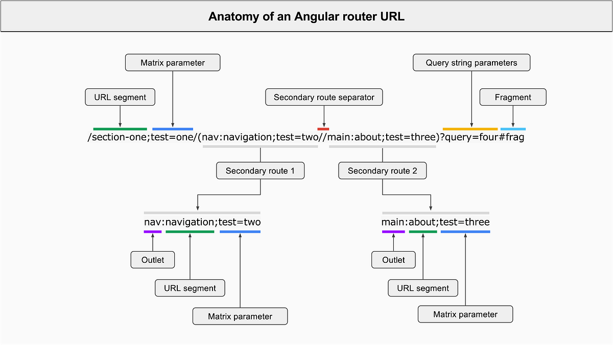 The 7-step process of Angular router navigation | by Jurgen Van de ...