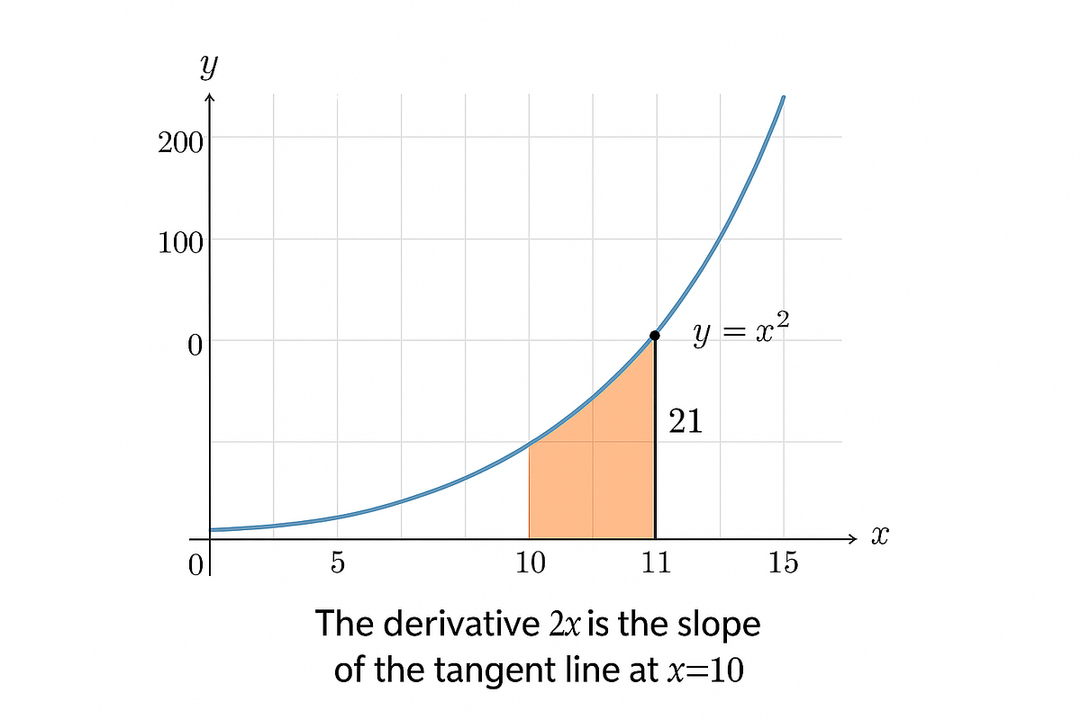 Understanding Derivatives Without the Headache of Math Jargon | by ...