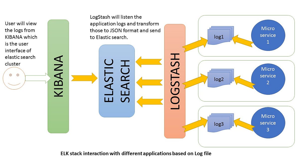 Spring with stack ELK. Log Management (ELK) for Spring Boot… | by issam ...