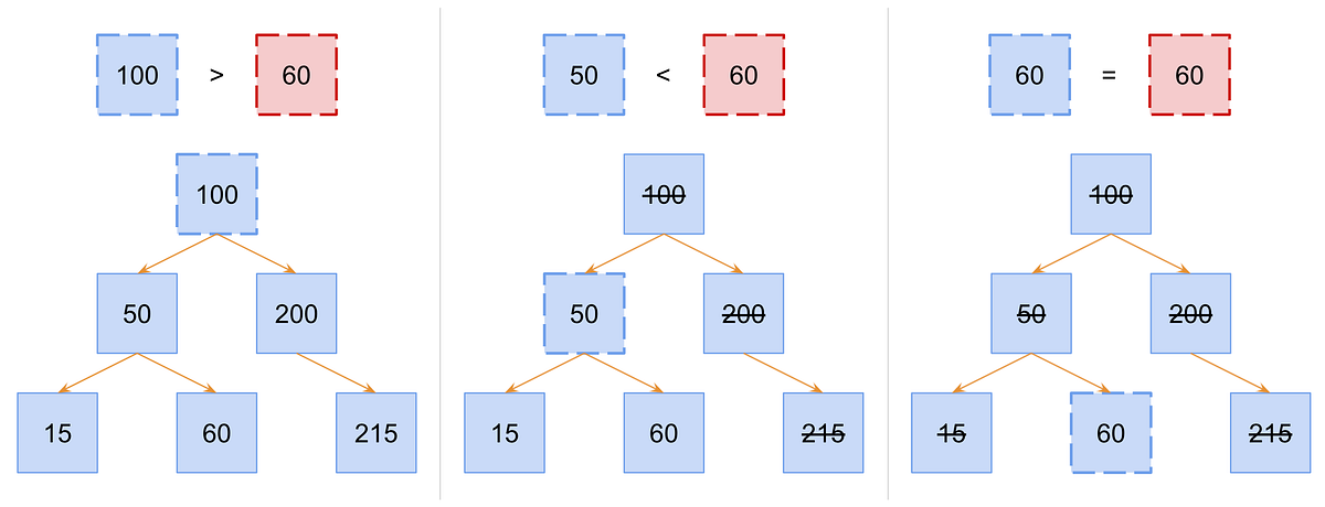 How to Build a Binary Search Tree in JavaScript | by Michael Stromberg ...