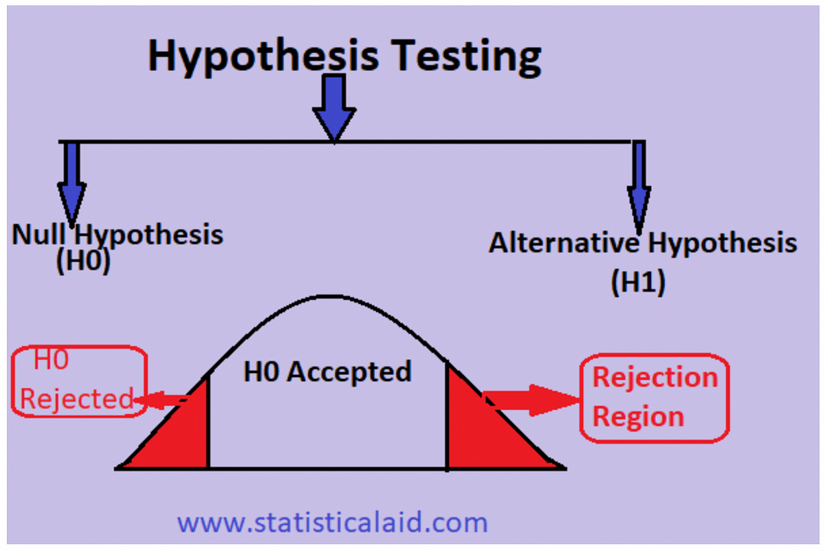 how-to-perform-a-statistical-hypothesis-test-by-praveen