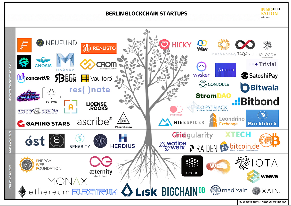 Berlin Blockchain Guide. An intro into the thriving Berlin… | by Sandeep  Bajjuri | Future Energy Ventures | Medium