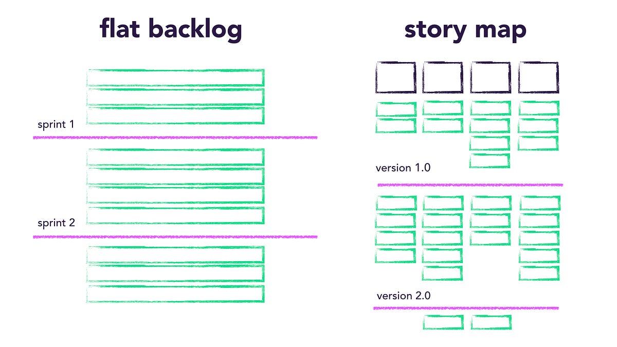 The Difference Between a Flat Product Backlog and a User Story Map by