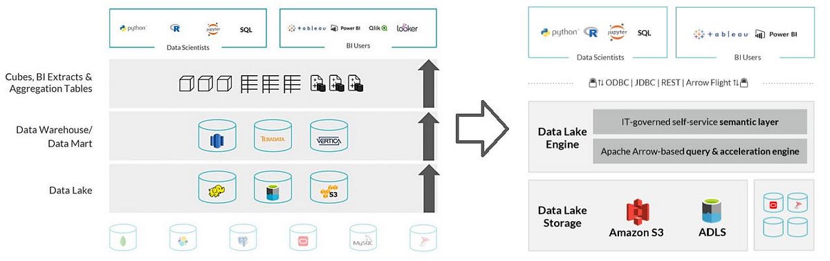 Distributed Query Engines vs. Data Lake Engines | by Patrick Pichler ...