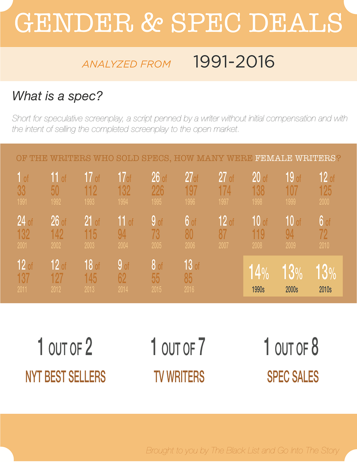 Gender as Represented in Spec Script Deals: 1991–2016 | by Scott Myers ...