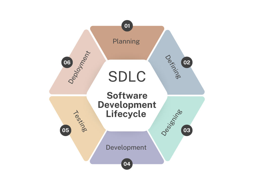 Understanding the Software Development Life Cycle: A Comprehensive ...