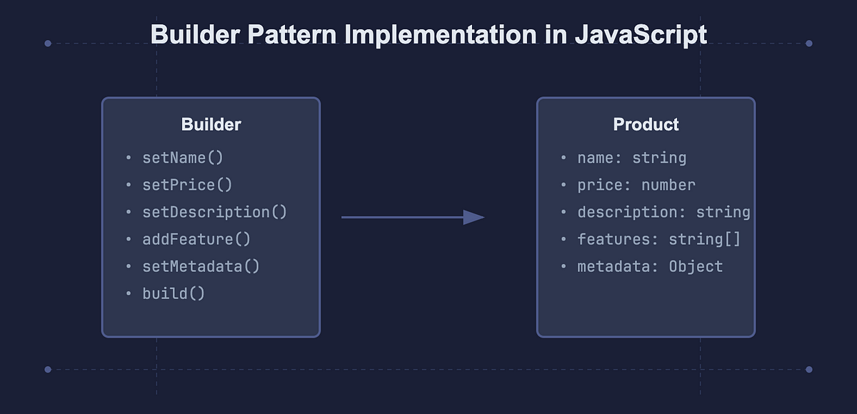 Builder Pattern Implementation in JavaScript | by Artem Khrienov | Medium