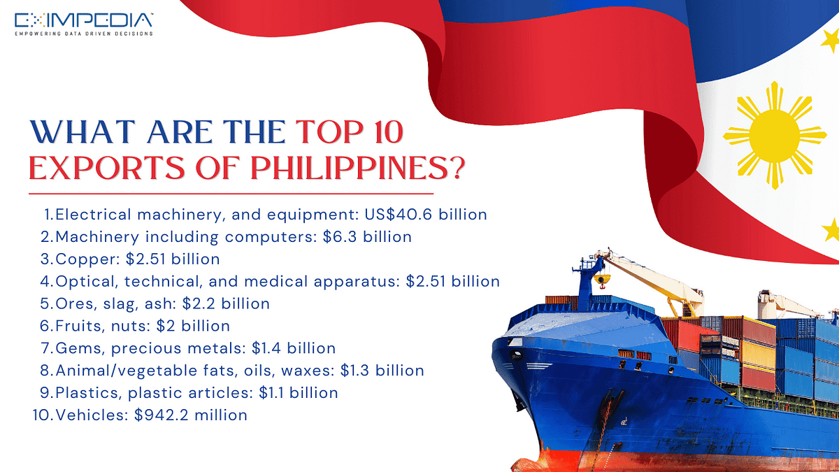 Filipino Patronizing Foreign Products What are The Top 10 Export Products of The Philippines? | by Eximpedia