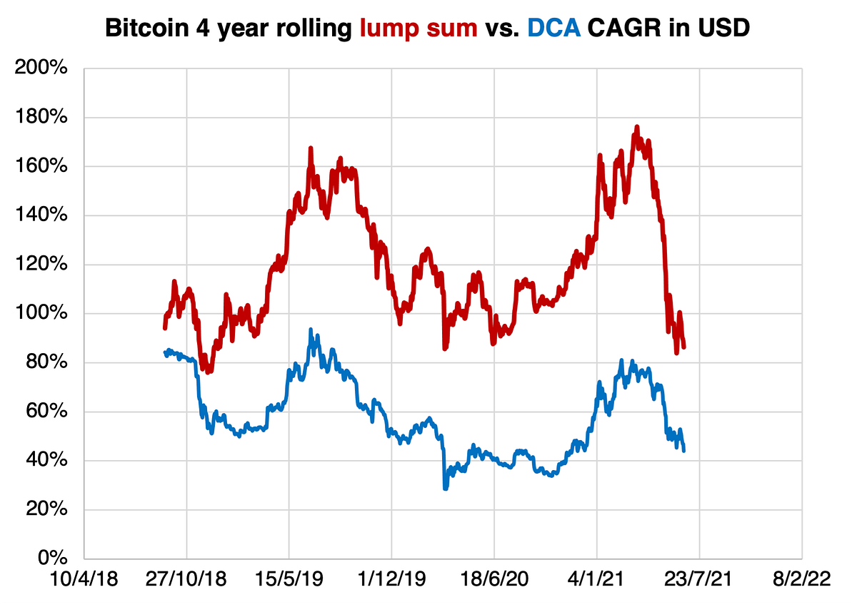 Lump sum buys vs. dollar cost averaging | by Jogi | Medium