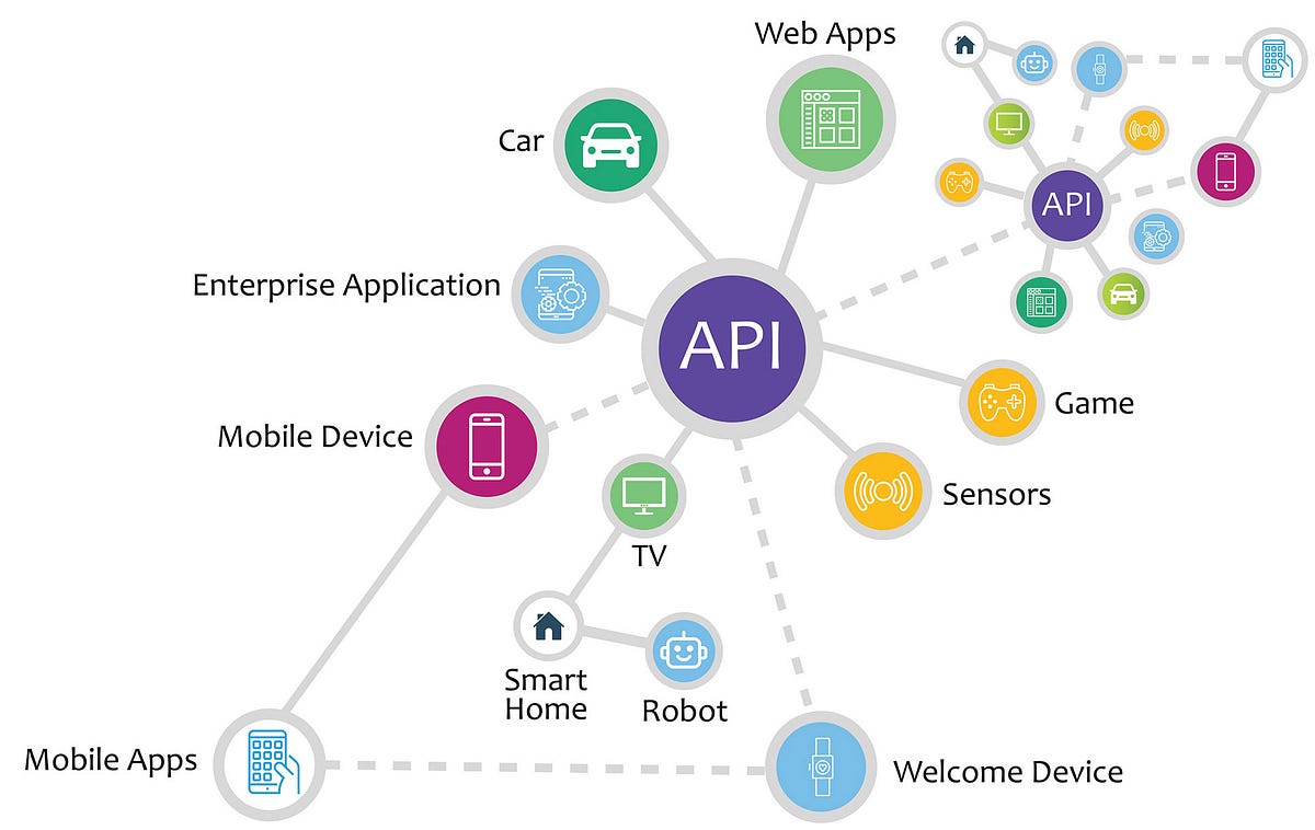 APIs, a complex guide | Medium