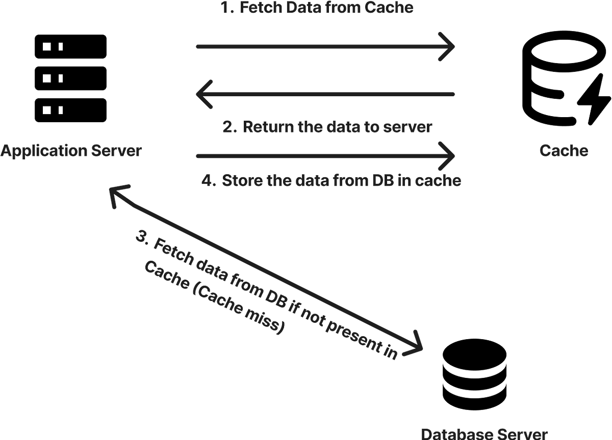 Mastering Caching in System Design: Techniques, Patterns, and Best ...
