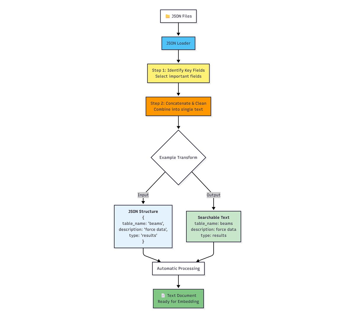 RAG with JSON input data | Medium