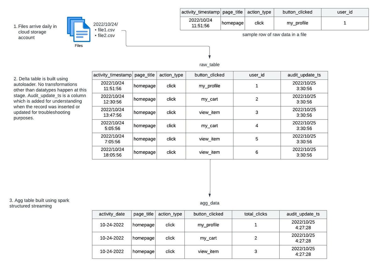 Why You Should Use Databricks Autoloader | by Leigh Robertson | Medium