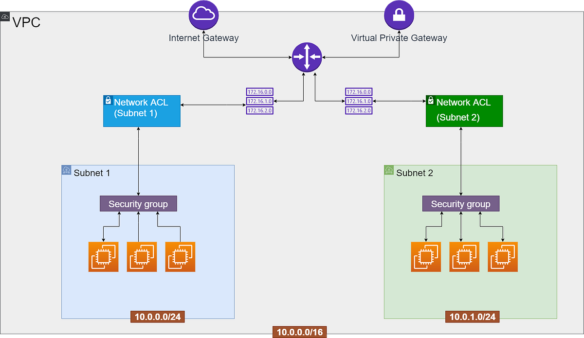 AWS - Security Groups Vs Network Acls - Rajaram - Medium