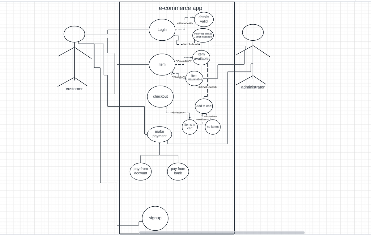 Unified modelling language. UML is an acronym that stands for… | by ...