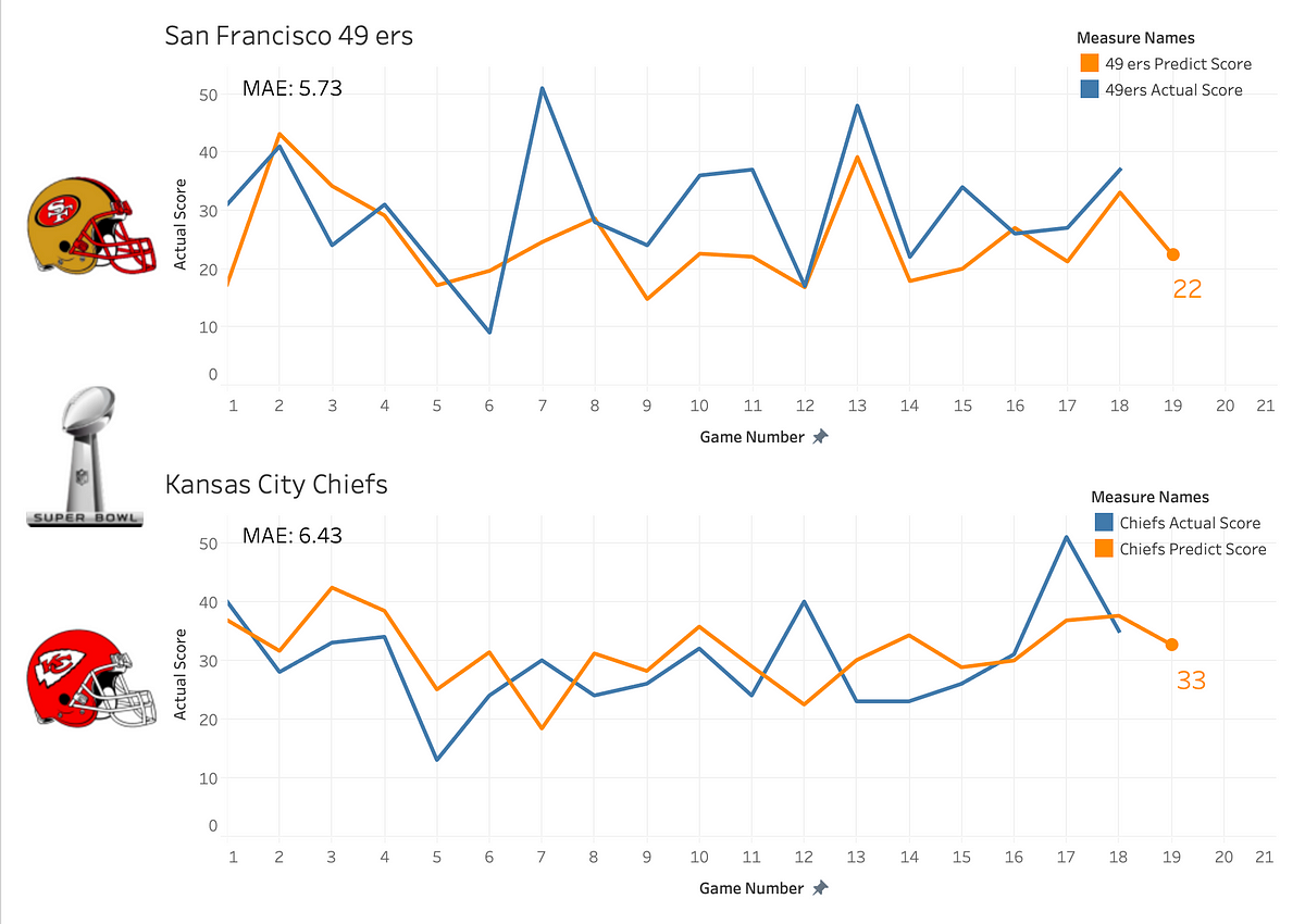 How I Successfully Predicted Super Bowl Game Points With Only 2 Points