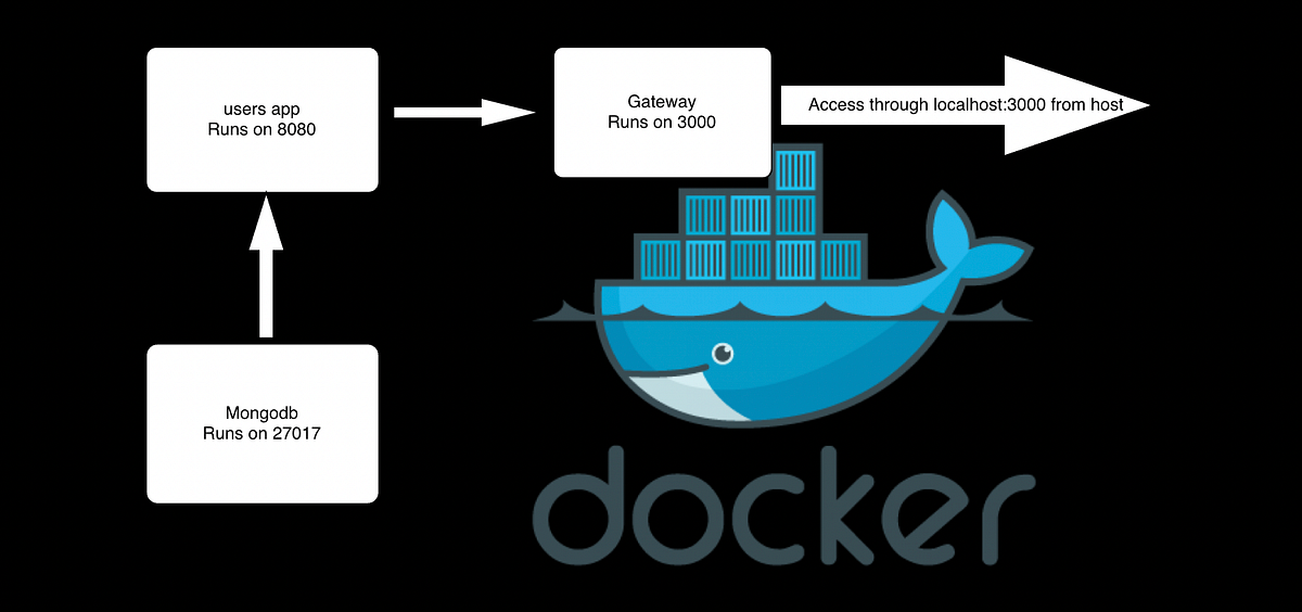 Multi docker Nodejs app setup. Welcome back to again docker container ...