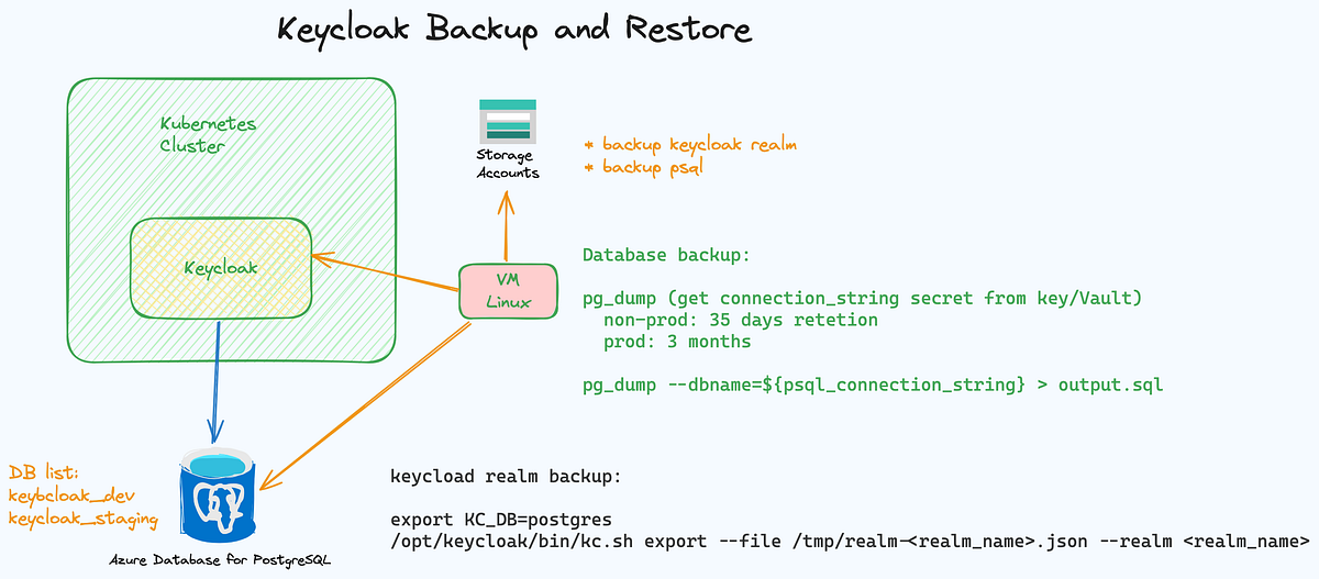 Keycloak Backup and Restore. Follow up on my previous blogs about by