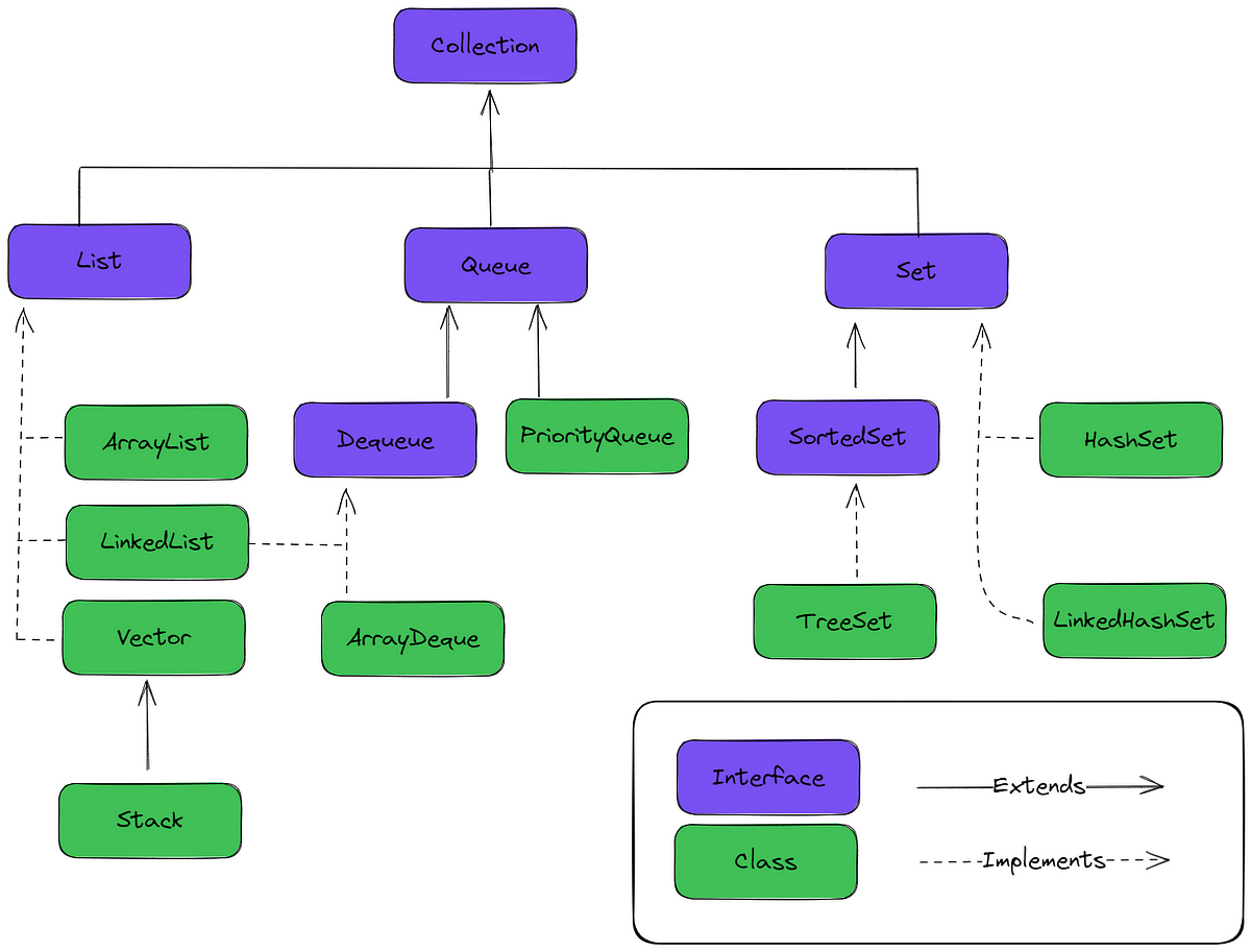 Basic collections in Java. The Java Collection Framework is a… | by ...
