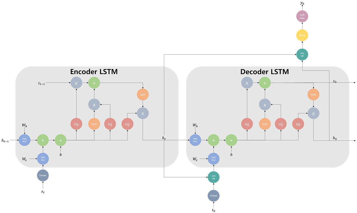 PeekySeqToSeq Python Code. Decoder Process by Eun Medium