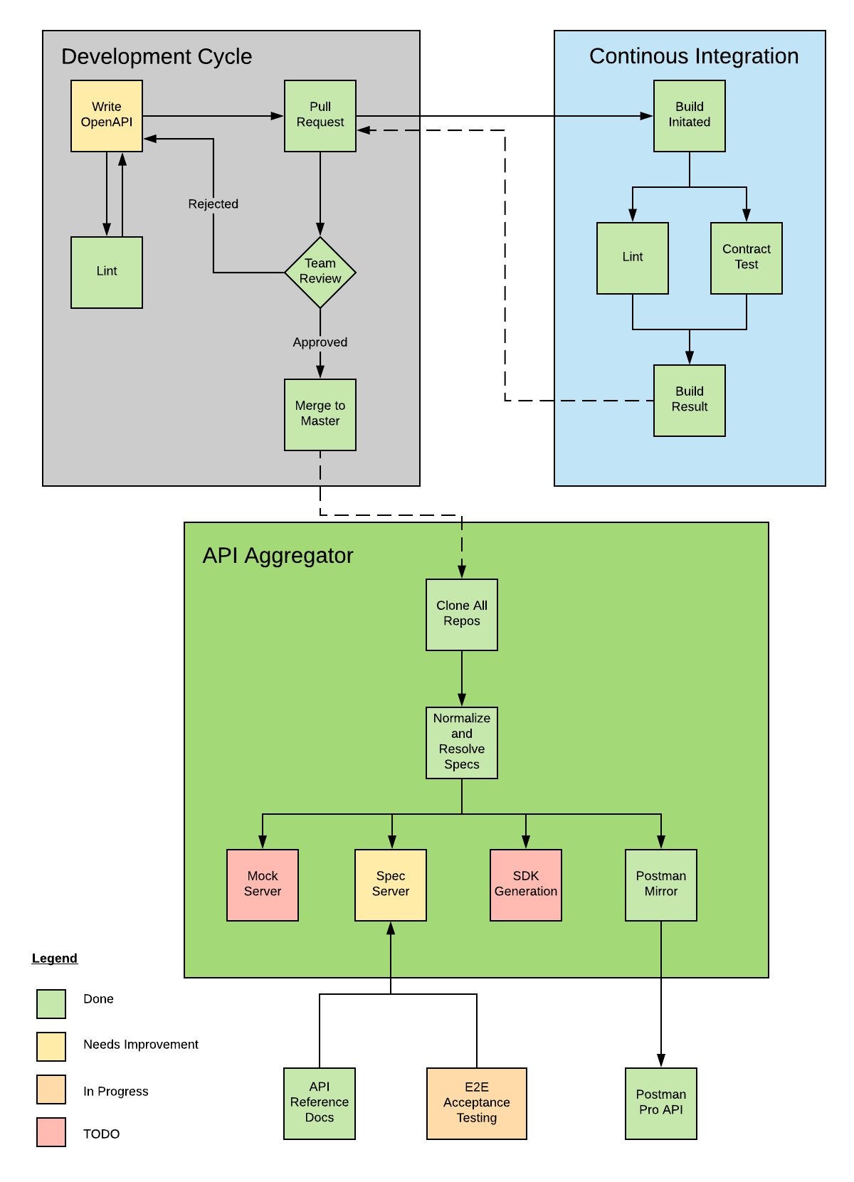 WeWork’s API Specification Workflow | by Phil Sturgeon | APIs You Won't ...