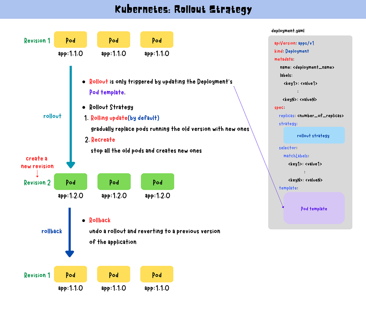 Kubernetes: Rollout Strategy. In Kubernetes, a rollout is the process ...