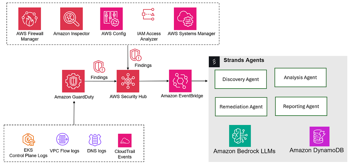 Agentic AI for Multi-Account Incident Response in AWS | by Sapna ...
