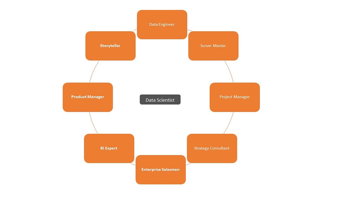 Transformative Evolution: Unveiling the Modern Day “Data Scientist’s ...
