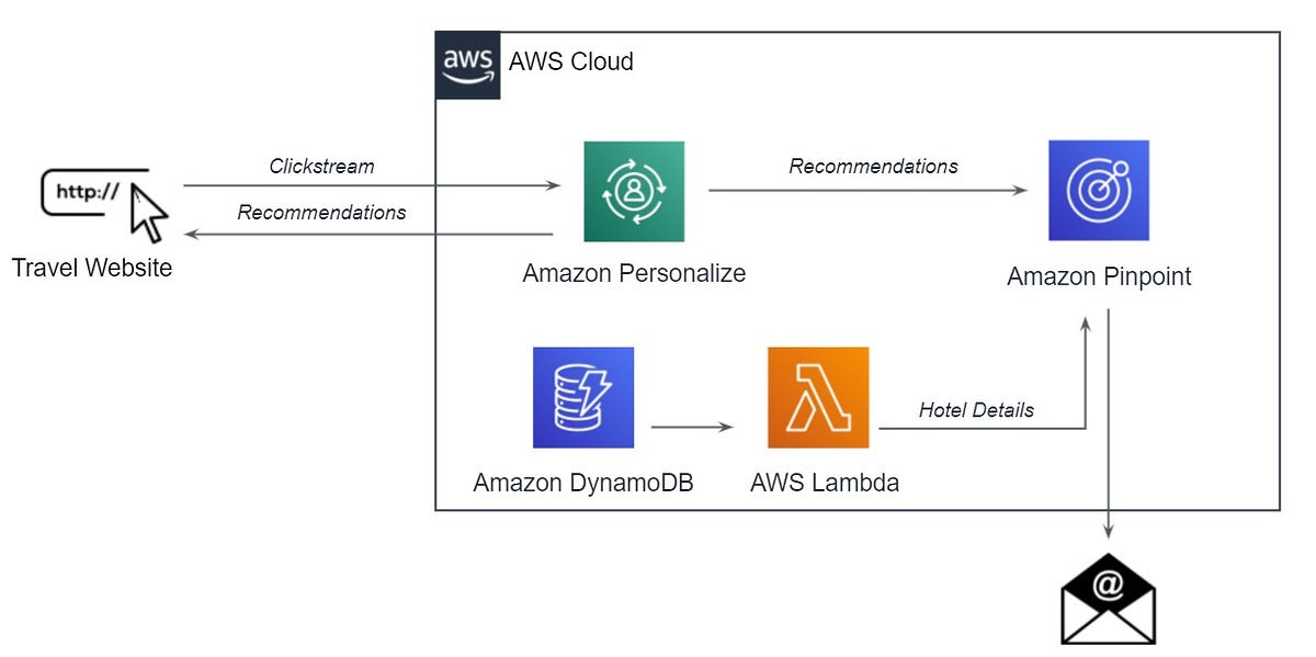 AWS Personalize + AWS Pinpoint. Extend AWS Personalize to outbound… by Joe Maraschiello Medium