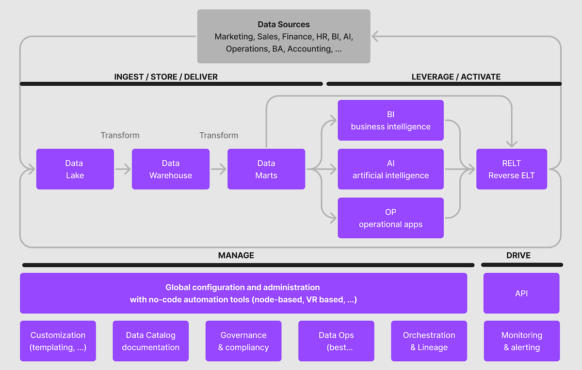 Data Platforms The Future. The Evolution of Data Platforms by