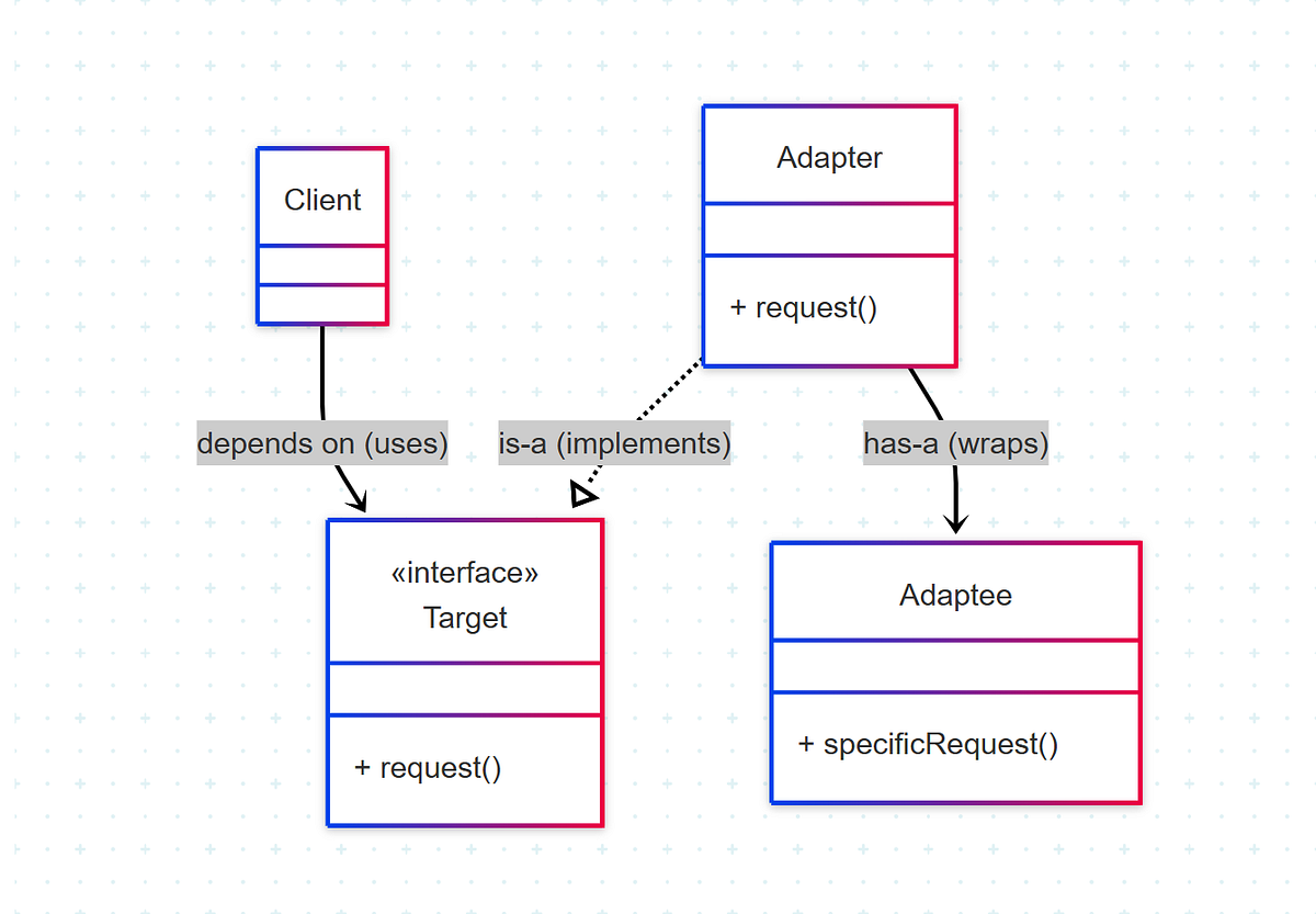 The Adapter Pattern in Java: Your Complete Guide to Seamless System ...