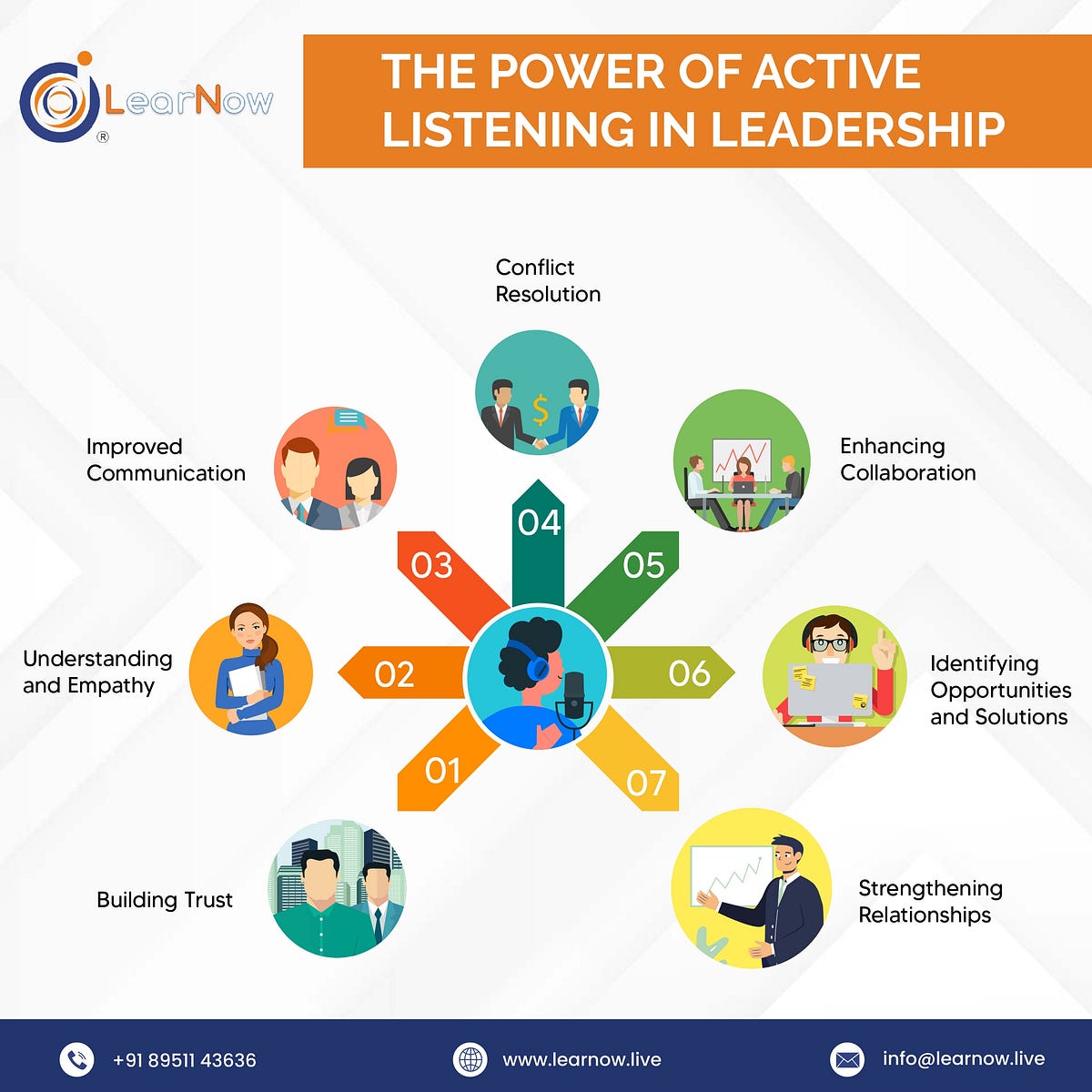 Effective Listening And The Leader The Power of Active Listening in Leadership - Learnowlive - Medium