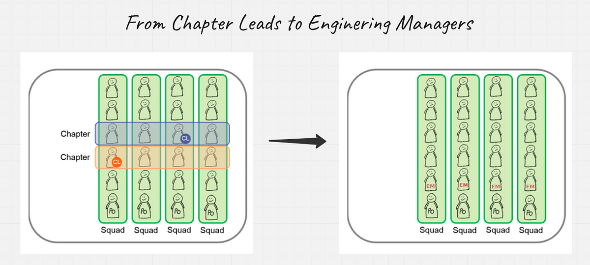 Goodbye Chapter Leads, Hello Engineering Managers! | By Daniel Frieling ...