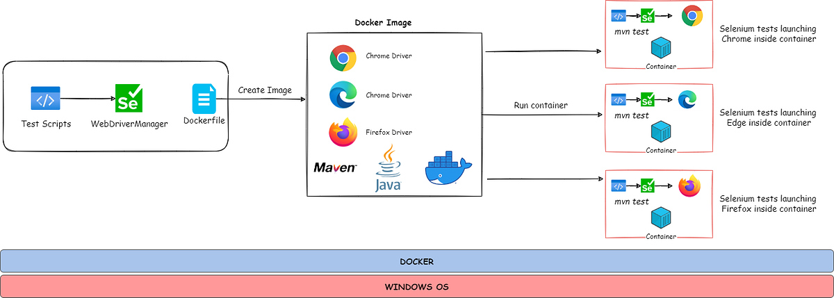 Run your Selenium tests inside docker container — Part 1 | by Sunitha ...