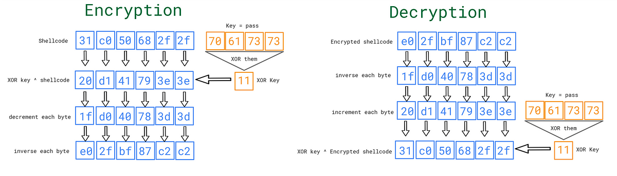 Shellcode-Encryptor - A Simple Shell Code Encryptor/Decryptor/Executor To  Bypass Anti Virus