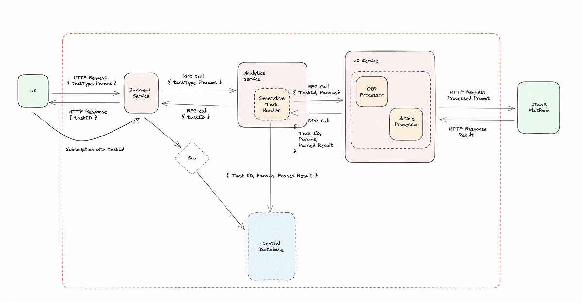 Designing Systems for Generative AI Features | Medium