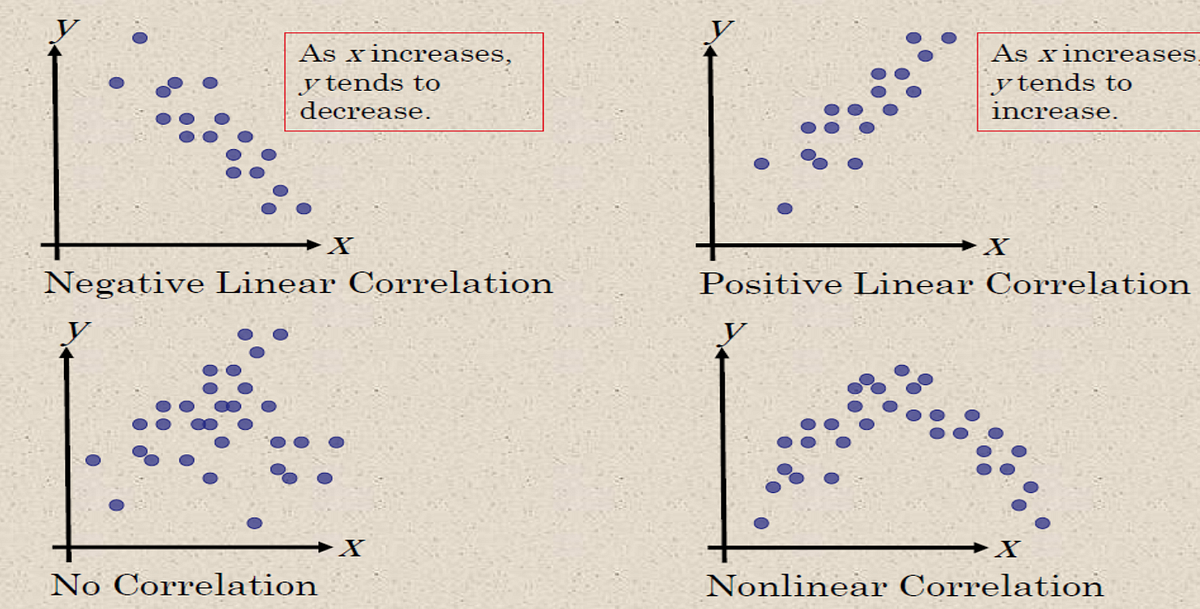 Linear correlation The correlation is one of the most common and most ...