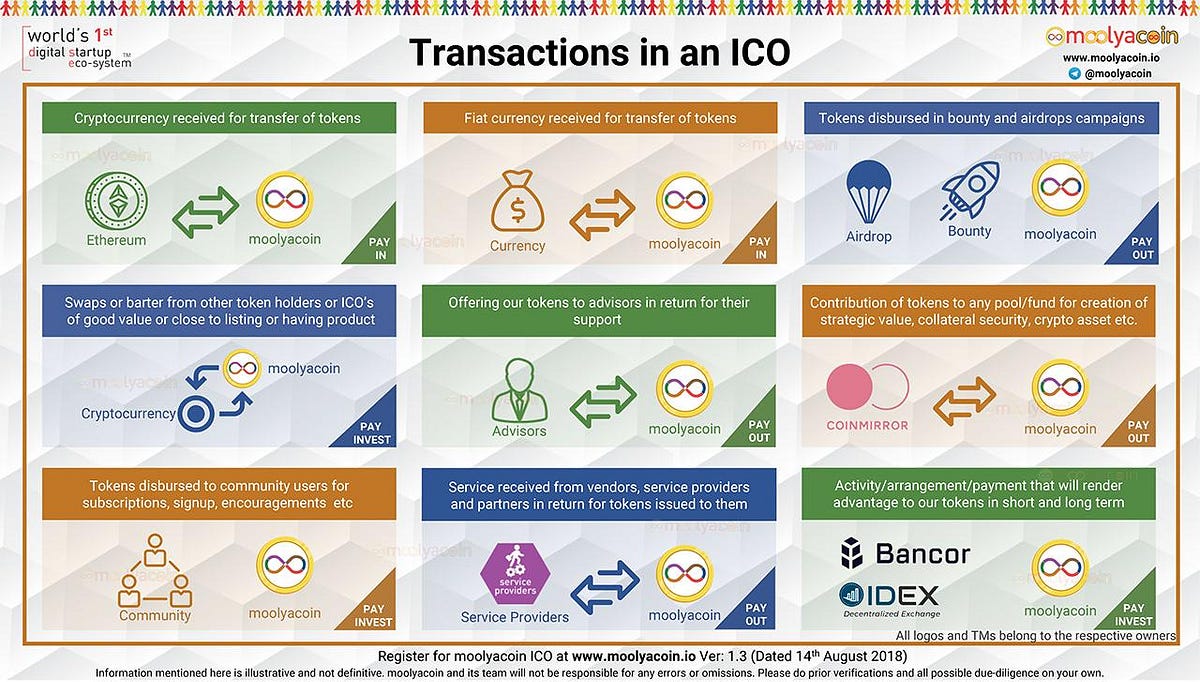 Classification of transaction in ICO | by moolyacoin | Medium