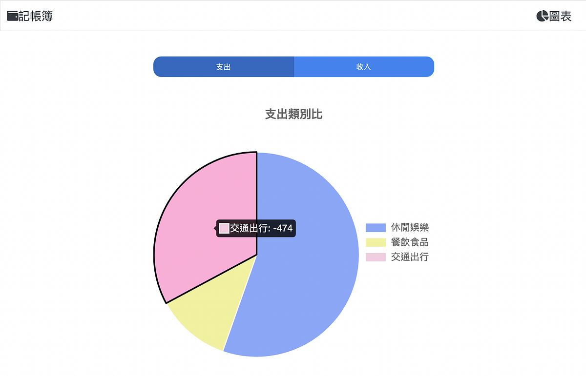 Chart.js 自學分享. 緣起| by 林芷蕾Alicia | Medium