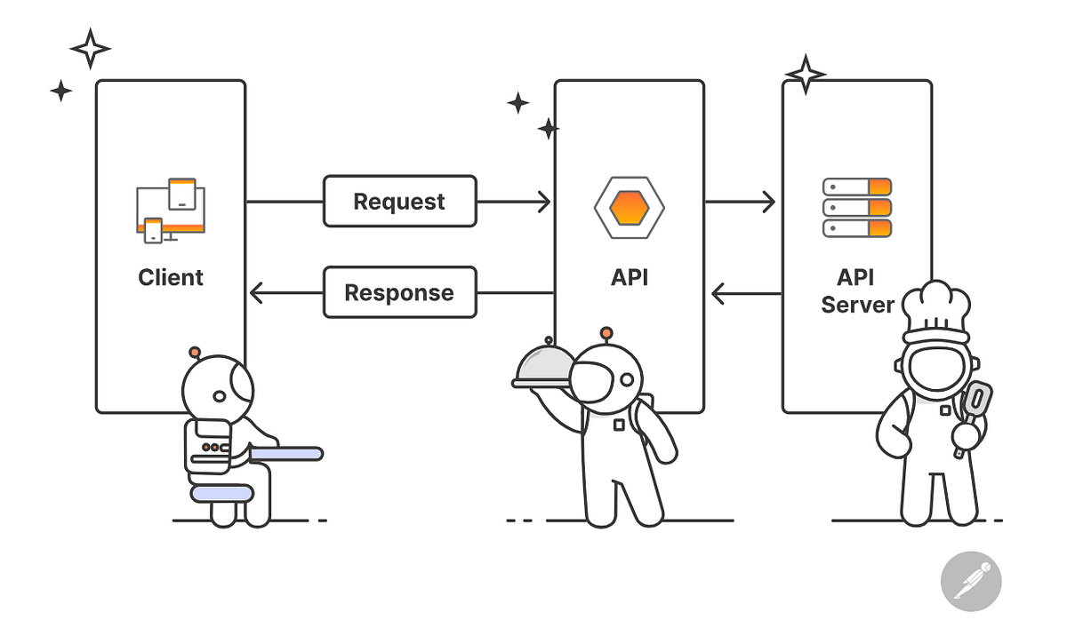 Introduction to API:. An API (Application Programming… | by Mr.Research ...